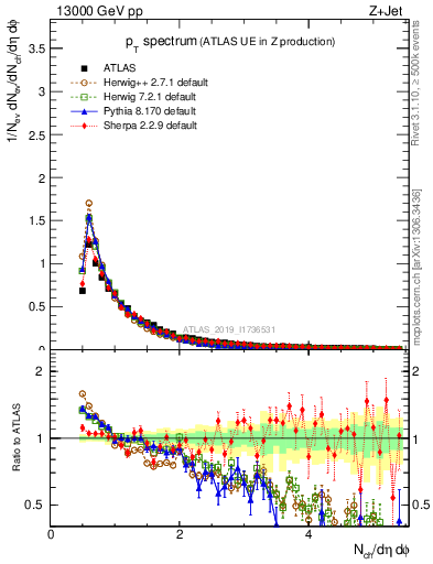 Plot of ch.pt in 13000 GeV pp collisions
