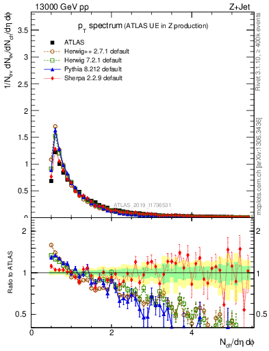 Plot of ch.pt in 13000 GeV pp collisions