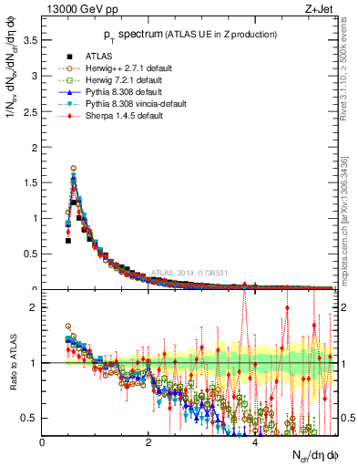 Plot of ch.pt in 13000 GeV pp collisions