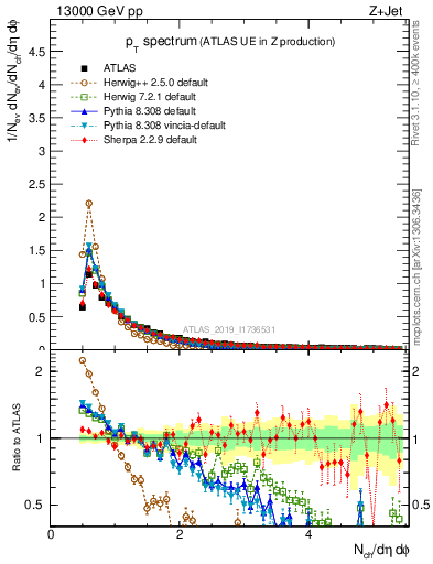 Plot of ch.pt in 13000 GeV pp collisions