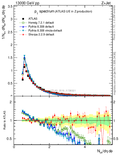 Plot of ch.pt in 13000 GeV pp collisions