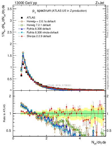 Plot of ch.pt in 13000 GeV pp collisions
