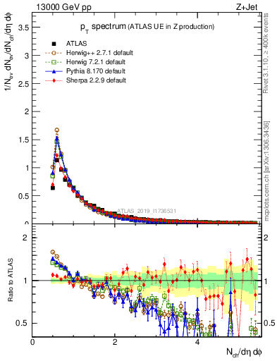 Plot of ch.pt in 13000 GeV pp collisions