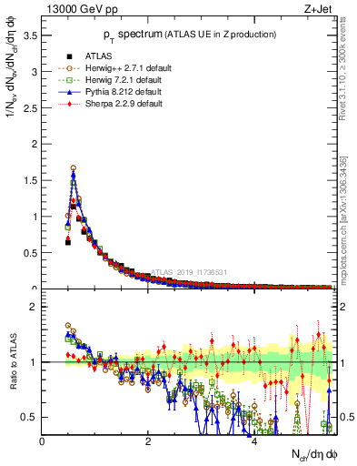 Plot of ch.pt in 13000 GeV pp collisions