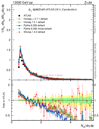 Plot of ch.pt in 13000 GeV pp collisions