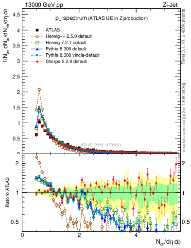 Plot of ch.pt in 13000 GeV pp collisions