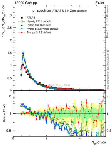 Plot of ch.pt in 13000 GeV pp collisions