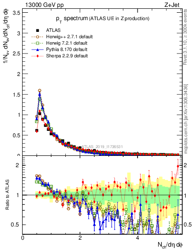 Plot of ch.pt in 13000 GeV pp collisions