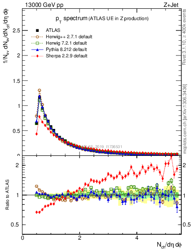 Plot of ch.pt in 13000 GeV pp collisions