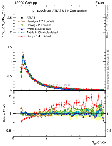 Plot of ch.pt in 13000 GeV pp collisions