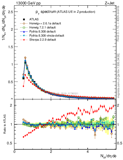 Plot of ch.pt in 13000 GeV pp collisions