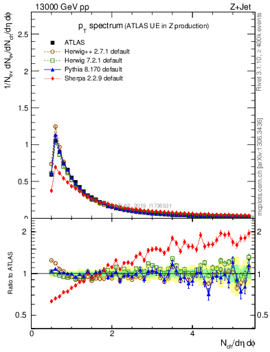 Plot of ch.pt in 13000 GeV pp collisions