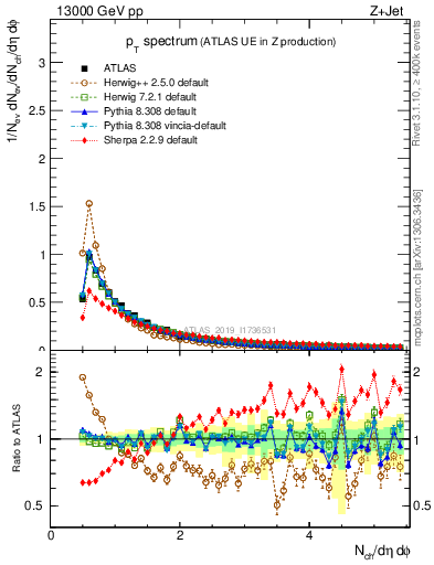 Plot of ch.pt in 13000 GeV pp collisions