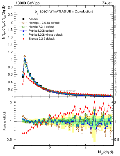 Plot of ch.pt in 13000 GeV pp collisions