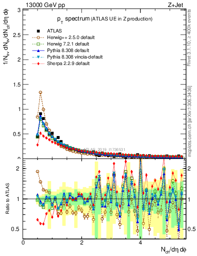 Plot of ch.pt in 13000 GeV pp collisions