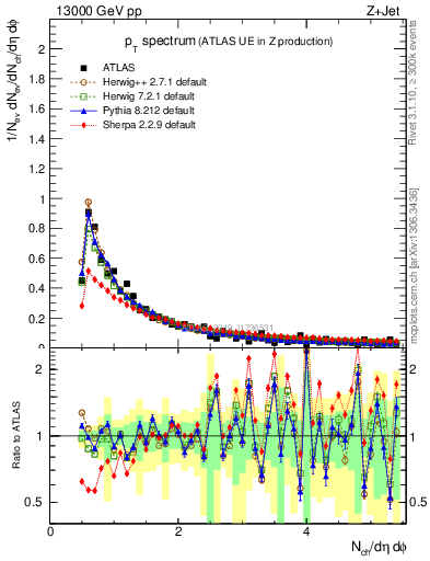Plot of ch.pt in 13000 GeV pp collisions