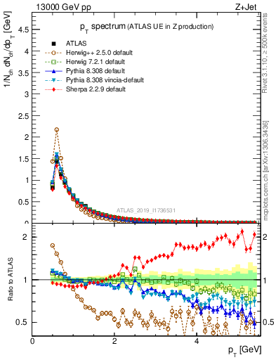 Plot of ch.pt in 13000 GeV pp collisions