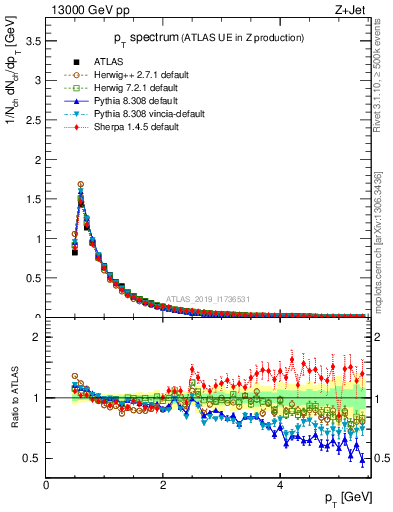 Plot of ch.pt in 13000 GeV pp collisions