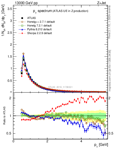 Plot of ch.pt in 13000 GeV pp collisions