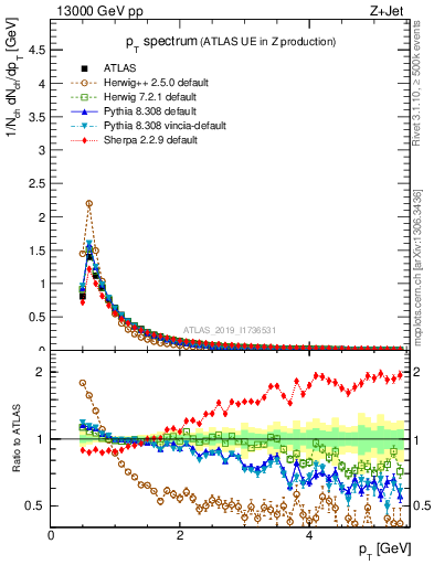 Plot of ch.pt in 13000 GeV pp collisions