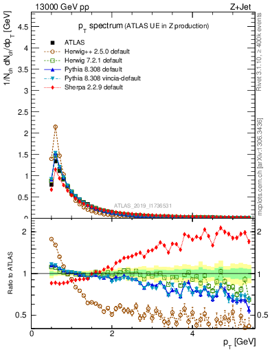 Plot of ch.pt in 13000 GeV pp collisions