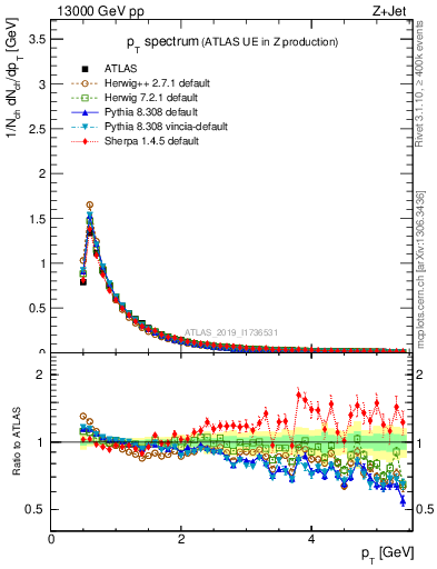 Plot of ch.pt in 13000 GeV pp collisions