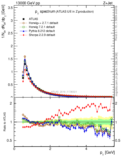 Plot of ch.pt in 13000 GeV pp collisions