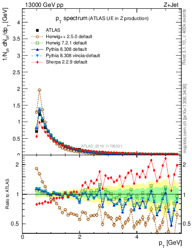 Plot of ch.pt in 13000 GeV pp collisions