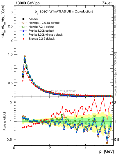 Plot of ch.pt in 13000 GeV pp collisions