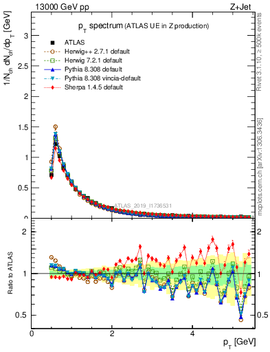 Plot of ch.pt in 13000 GeV pp collisions