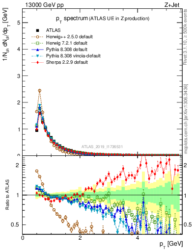 Plot of ch.pt in 13000 GeV pp collisions
