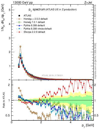 Plot of ch.pt in 13000 GeV pp collisions