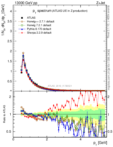Plot of ch.pt in 13000 GeV pp collisions