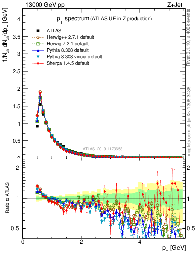 Plot of ch.pt in 13000 GeV pp collisions