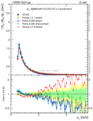 Plot of ch.pt in 13000 GeV pp collisions