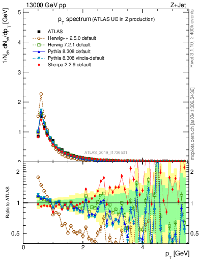 Plot of ch.pt in 13000 GeV pp collisions