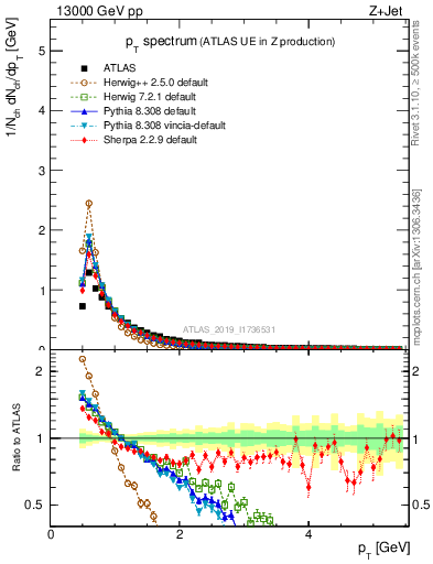 Plot of ch.pt in 13000 GeV pp collisions