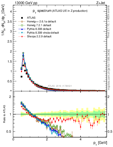 Plot of ch.pt in 13000 GeV pp collisions