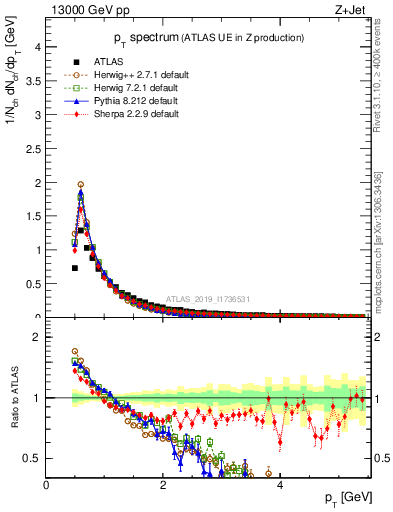 Plot of ch.pt in 13000 GeV pp collisions