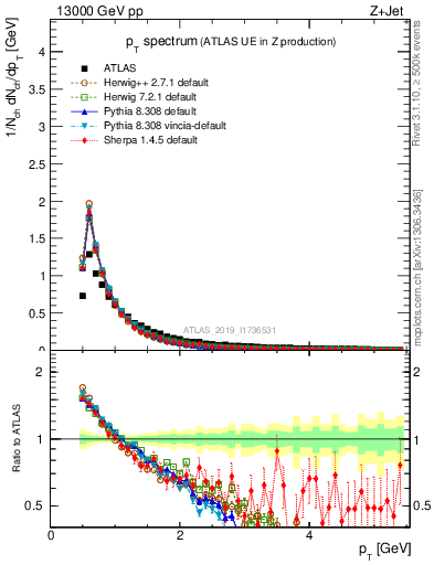 Plot of ch.pt in 13000 GeV pp collisions