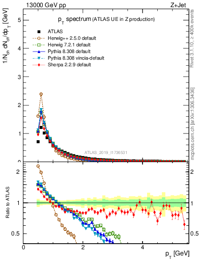 Plot of ch.pt in 13000 GeV pp collisions