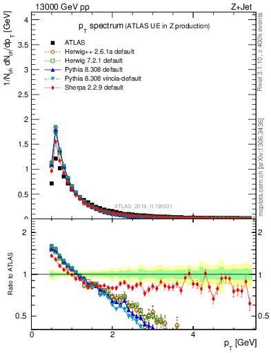 Plot of ch.pt in 13000 GeV pp collisions
