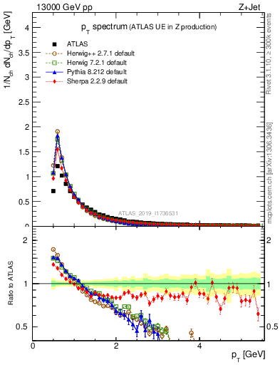 Plot of ch.pt in 13000 GeV pp collisions