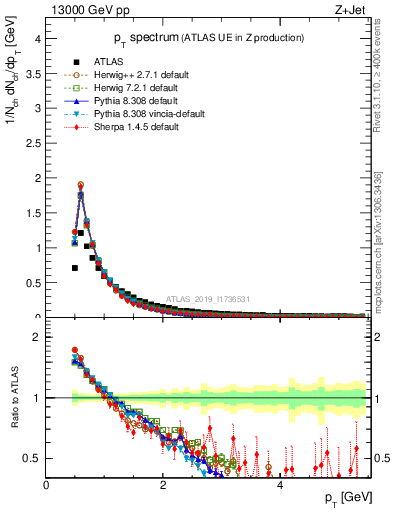 Plot of ch.pt in 13000 GeV pp collisions