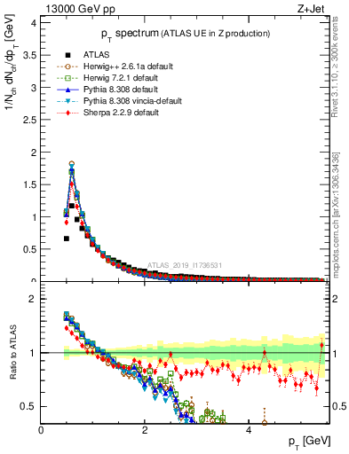 Plot of ch.pt in 13000 GeV pp collisions