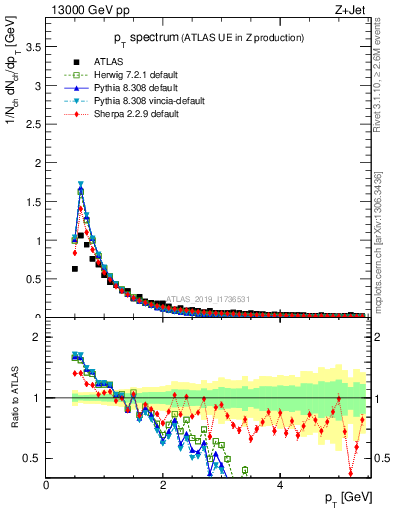 Plot of ch.pt in 13000 GeV pp collisions