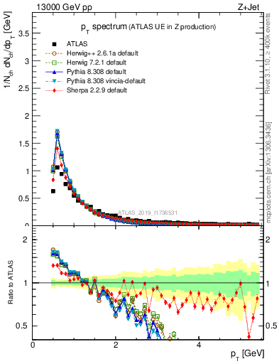 Plot of ch.pt in 13000 GeV pp collisions