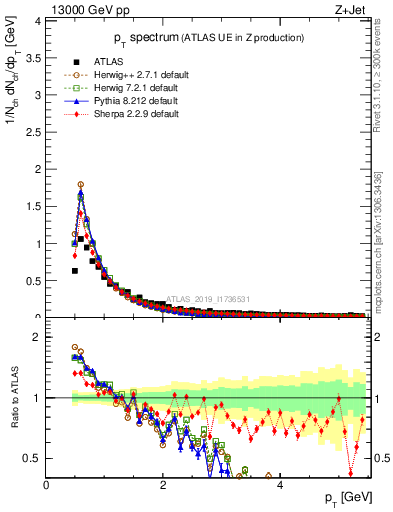 Plot of ch.pt in 13000 GeV pp collisions