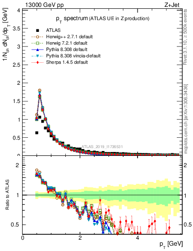 Plot of ch.pt in 13000 GeV pp collisions