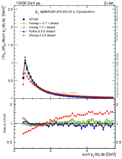 Plot of ch.pt in 13000 GeV pp collisions